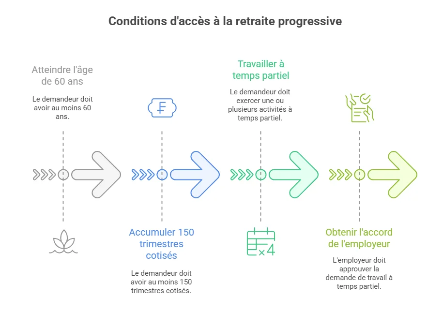 découvrez comment adapter votre fin de carrière grâce à la retraite progressive à 60 ans, pour une transition en douceur vers la retraite tout en continuant à travailler à temps partiel.