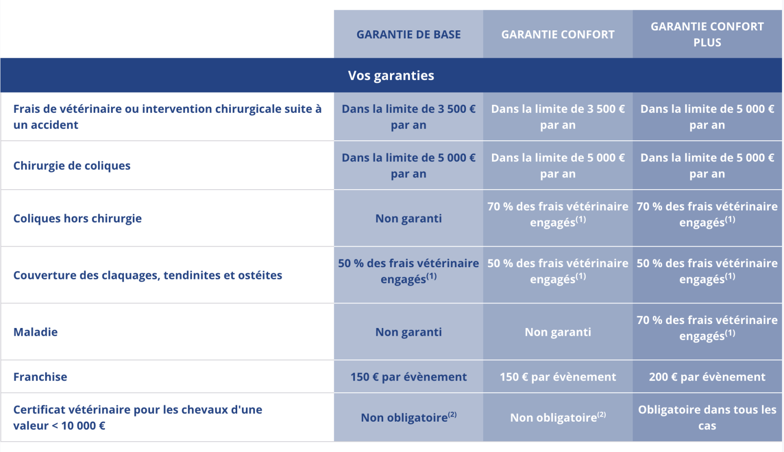 découvrez les garanties essentielles de l'assurance van chevaux pour un transport sécurisé et serein de vos chevaux. protégez vos animaux lors de tous vos déplacements.
